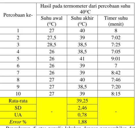 Tabel 4.5 Hasil pengukuran suhu 40ᴼC 