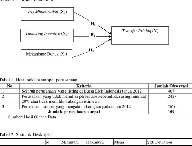 Gambar 1. Model Penelitian 