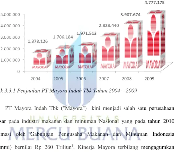 Grafik 3.3.1 Penjualan PT Mayora Indah Tbk Tahun 2004 – 2009