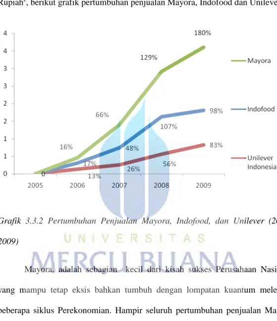 Grafik 3.3.2 Pertumbuhan Penjualan Mayora, Indofood, dan Unilever (2005- (2005-2009)