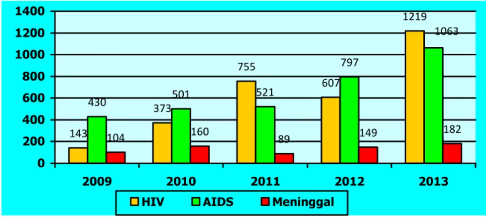 Gambar 3.12 Jumlah Kasus Baru HIV/AIDS dan kematian karena AIDS                      Provinsi Jawa Tengah Tahun 2009–2013 