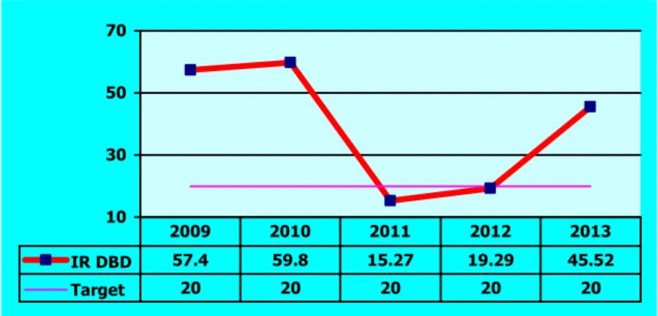 Gambar 3.17 Angka Kematian DBD Provinsi Jawa Tengah Tahun 2009–2013 