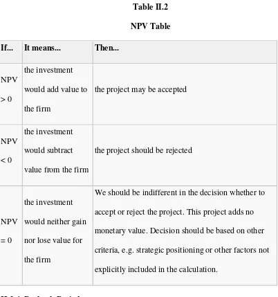 Table II.2NPV Table