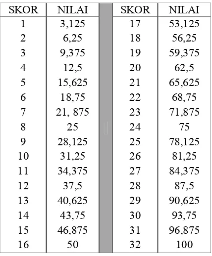 Tabel 3.1 Konversi Skor dan Nilai APKG 1 