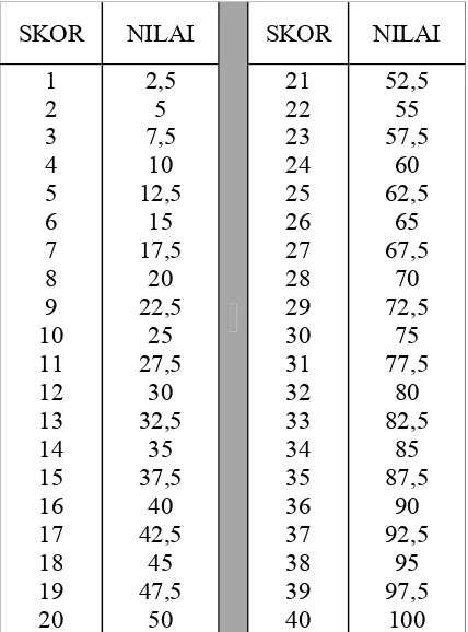 Tabel 3.2 Konversi Skor dan Nilai APKG 2 dan APKG 3 