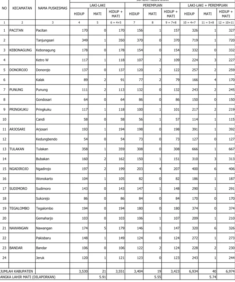 TABEL 6 KABUPATEN PACITAN TAHUN  2013 1 2 3 4 5 6 = 4+5 7 8 9 = 7+8 10 = 4+7 11 = 5+8 12 = 10+11 1 PACITAN Pacitan 170 0 170 156 1 157 326 1 327 2 Tanjungsari 349 1 350 370 0 370 719 1 720 3 KEBONAGUNG Kebonagung 178 0 178 154 0 154 332 0 332 4 Ketro W 117