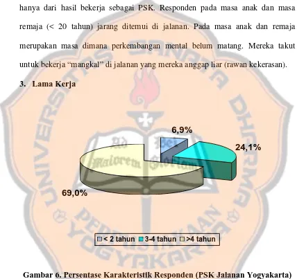 Gambar 6. Persentase Karakteristik Responden (PSK Jalanan Yogyakarta) Berdasarkan Lama Kerja 