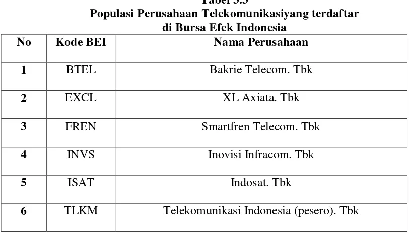 Tabel 3.3 Populasi Perusahaan Telekomunikasiyang terdaftar  