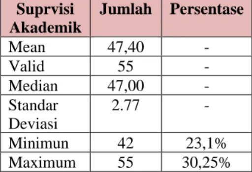 Tabel 2 Perhitungan Variabel  Supervisi Akademik (X 1 )  Suprvisi  Akademik  Jumlah  Persentase  Mean  47,40  -  Valid  55  -  Median  47,00  -  Standar  Deviasi  2.77  -  Minimun  42  23,1%  Maximum  55  30,25% 