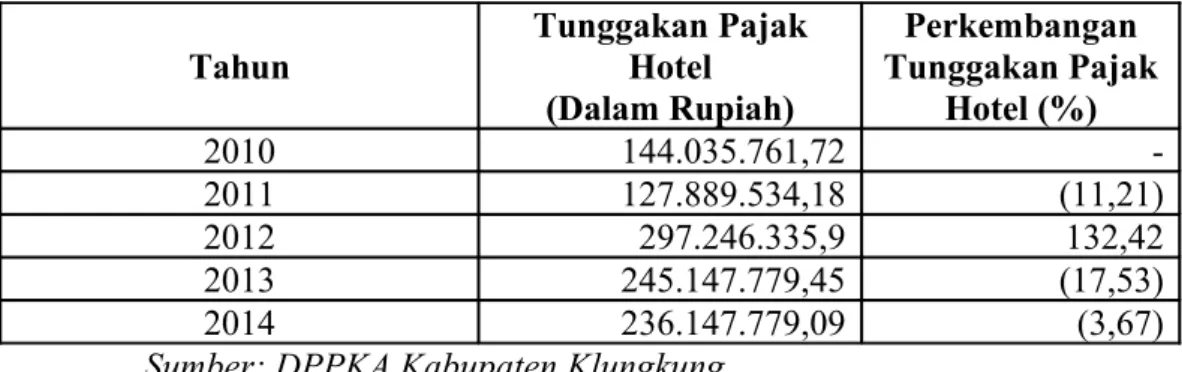 Tabel   1.2  Tunggakan   Pajak   Hotel   Di   Dinas  Pendapatan   Pengelolaan Keuangan dan Aset Kabupaten Klungkung Tahun 2010-2014