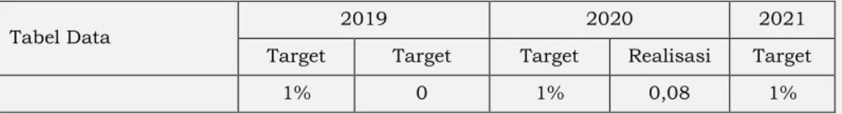 Tabel Data  2019  2020  2021  Target  Target  Target  Realisasi  Target 