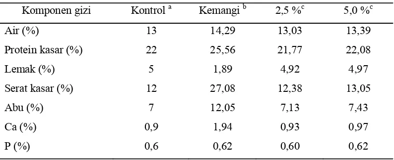 Tabel 5. Kandungan   Gizi  Pakan  Ayam  Peranggang,  Kemangi  dan  Pakan                  Penelitian pada Perlakuan  Kontrol, Penambahan 2,5 dan 5,0% Kemangi Segar 