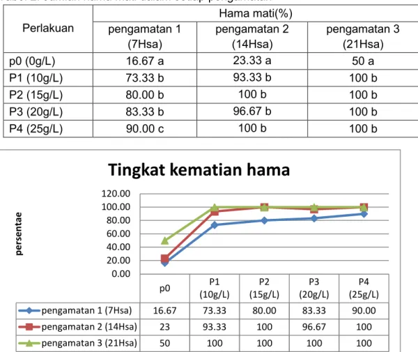 Tabel 2. Jumlah hama mati dalam setiap pengamatan  Perlakuan  Hama mati(%)  pengamatan 1  (7Hsa)  pengamatan 2 (14Hsa)  pengamatan 3 (21Hsa)  p0 (0g/L)  16.67 a  23.33 a  50 a  P1 (10g/L)  73.33 b  93.33 b  100 b  P2 (15g/L)  80.00 b  100 b  100 b  P3 (20g