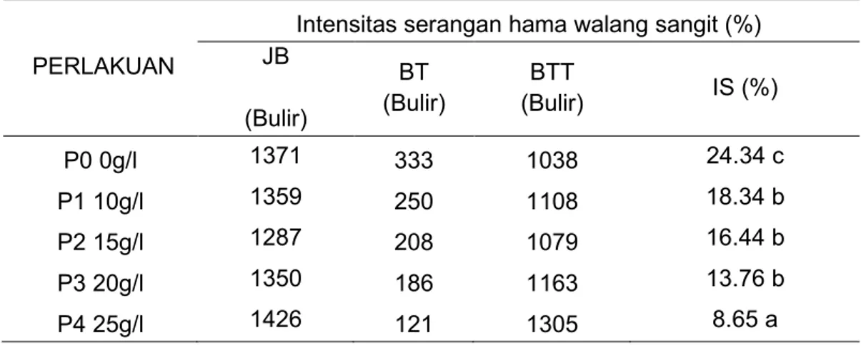Tabel 3. Intensitas serangan hama walang sangit pada tanaman padi 