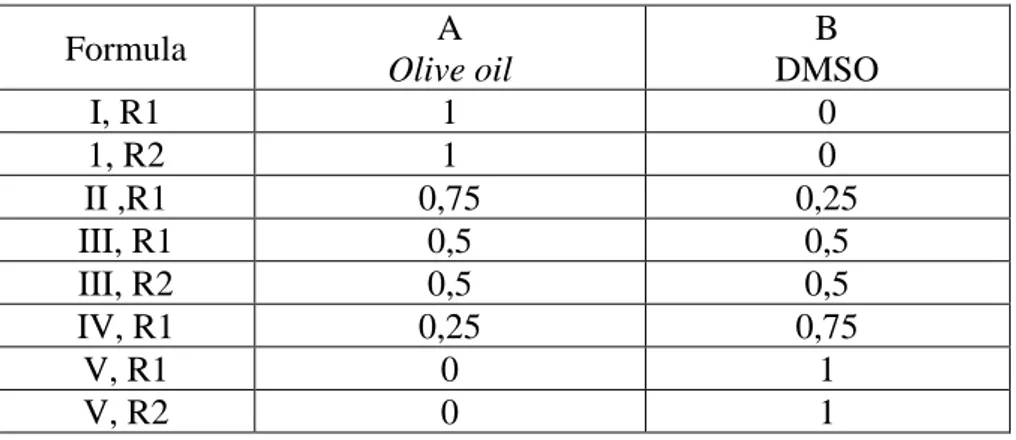 Tabel 1.  Rancangan  Komposisi  Komponen  Olive  oil  dan  DMSO  pada  Sediaan Gel Transdermal Metode Simplex Lattice Design 