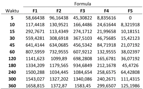 Tabel Data difusi rata-rata untuk formula 1 sampai formula 5 