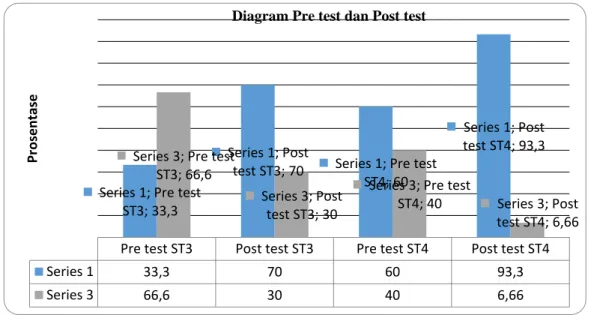 Tabel 4.17 Diagraam Pre Test dan Post Test 