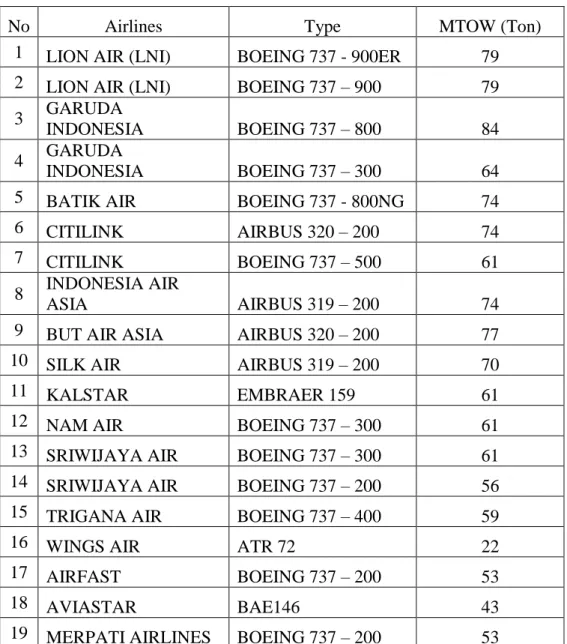 Tabel  3.1  Daftar  Airlines  dan  MTOW  Airlines  yang  Melakukan   Pendaratan,  Penempatan  dan  Penyimpanan  Pesawat  Udara  pada  PT