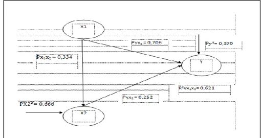 Tabel 2 Output SPSS Analisis Jalur Pengaruh X1 dan X2 Terhadap Y  No  Parameter  Koefisien  p-value  Keputusan  Kesimpulan 