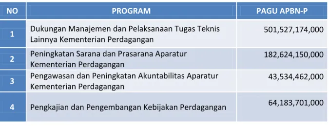 Tabel 2-1. Pagu Anggaran Kementerian Perdagangan T.A. 2015 Menurut Program 