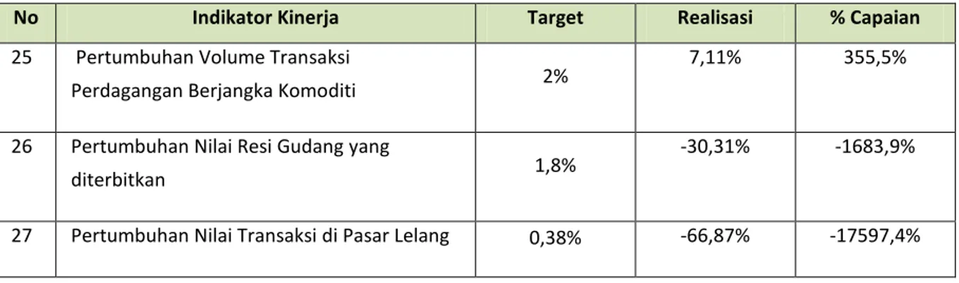 Tabel 3-7. Perkembangan Volume Transaksi PBK Periode 2013 – 2015 