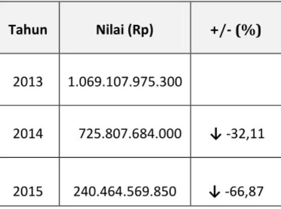 Tabel 3-9. Perkembangan Nilai Transaksi PLK Tahun 2013 – 2015 