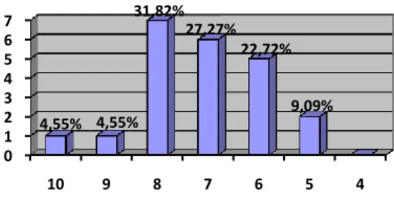 Grafik Nilai Tes Pertemuan 3 Siklus II