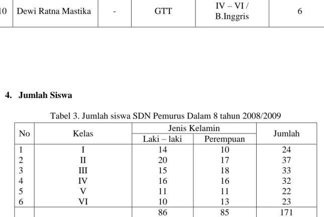 Tabel 3. Jumlah siswa SDN Pemurus Dalam 8 tahun 2008/2009 