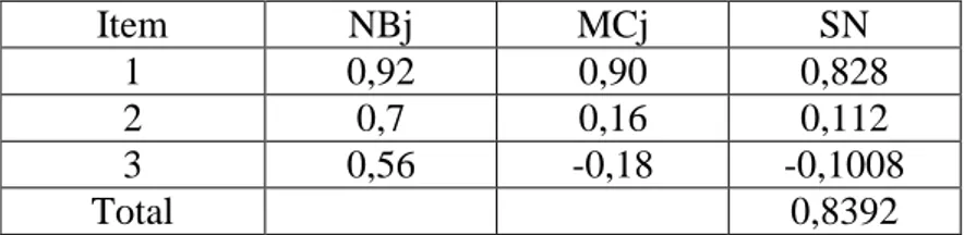 Tabel 2  Nilai Rata-rata SN  Item  NBj  MCj  SN  1  0,92  0,90  0,828  2  0,7  0,16  0,112  3  0,56  -0,18  -0,1008  Total  0,8392 
