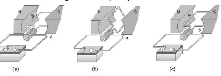 Fig. 2-2 Prinsip kerja motor 