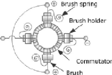 Fig. Pemasangan brush dan commutator 