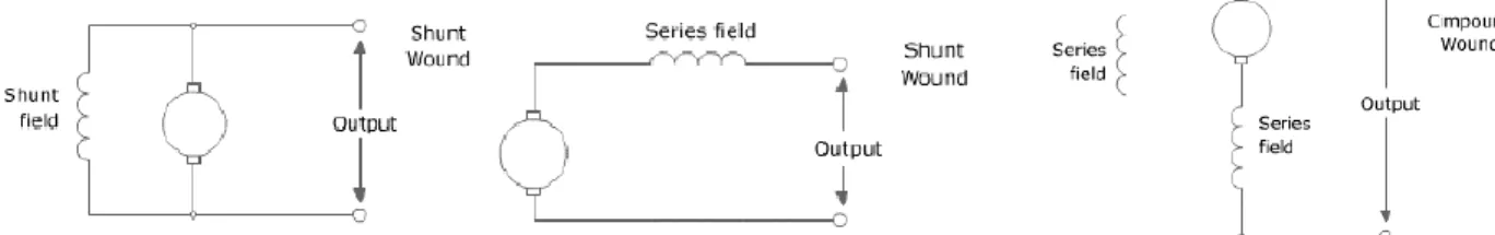 Gambar 6 menunjukkan diagram skematik gulungan alternator shunt,  serie, dan compound