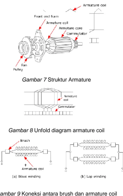 Gambar 8 Unfold diagram armature coil 