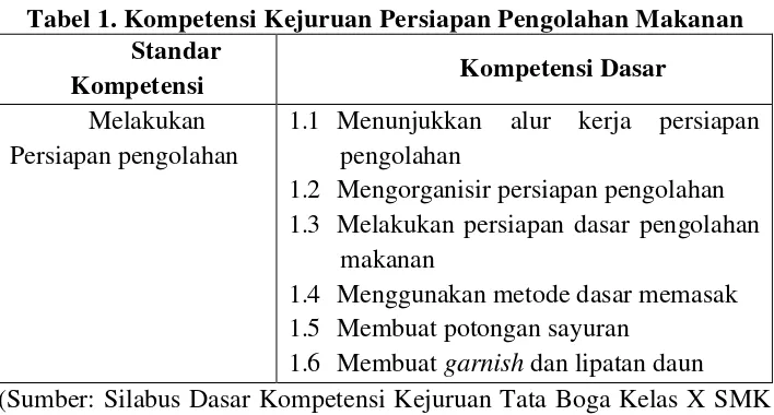Tabel 1. Kompetensi Kejuruan Persiapan Pengolahan Makanan 