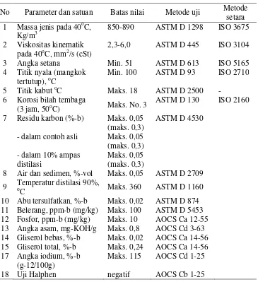 Tabel 1.  Standar mutu metil ester Indonesia (RSNI EB 020551)  