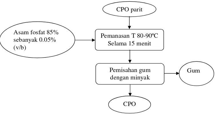 Gambar 9. Proses degumming CPO parit Sumber : Sumarna (2007) 