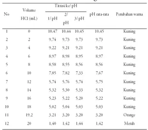 Tabel 6. Data hasil titrasi 20 mL larutan  NH 4 OH 0,1 M dan HCl 0,1 M dengan 