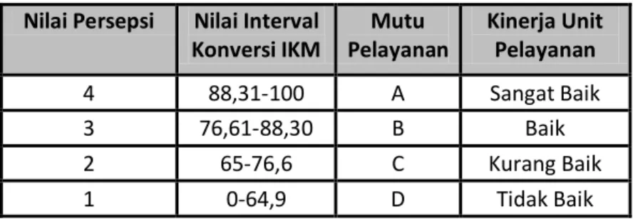 Tabel Nilai Persepsi, Interval IKM, Interval Konversi IKM, Mutu Pelayanan  dan Kinerja Unit Pelayanan 