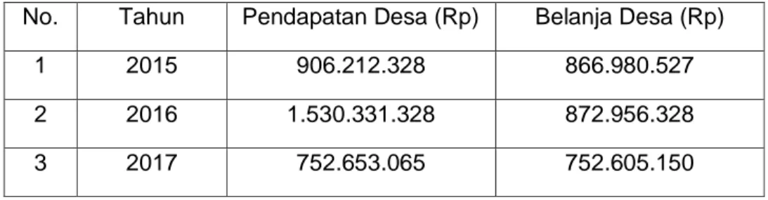 Tabel  1  merupakan  jumlah  anggaran  pendapatan  dan  belanja  desa  periode  2015-2017  dimana  pada  tahun  2015  ke  tahun  2016  ada  kenaikan  antara  pendapatan  dan  belanja  desa  sementara  untuk  tahun  2016  ke  tahun  2017  mengalami  penurun