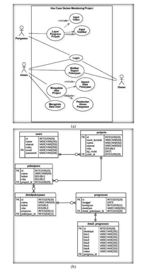 Gambar 3. (a) Model Use Case sistem, (b) Desain Tabel 
