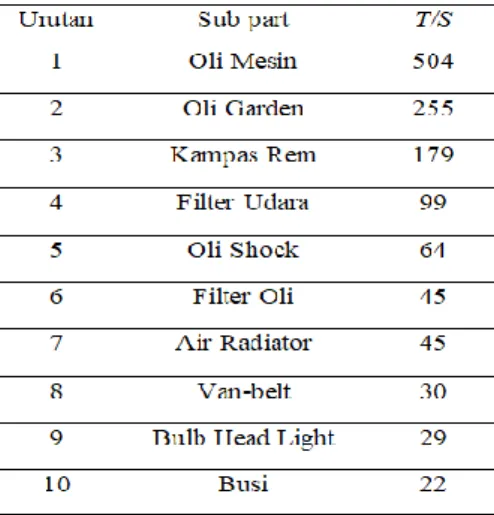 Tabel 5 di bawah ini menunjukkan rasio frekuensi penerimaan, pengeluaran dan kebutuhan slot pada  gudang