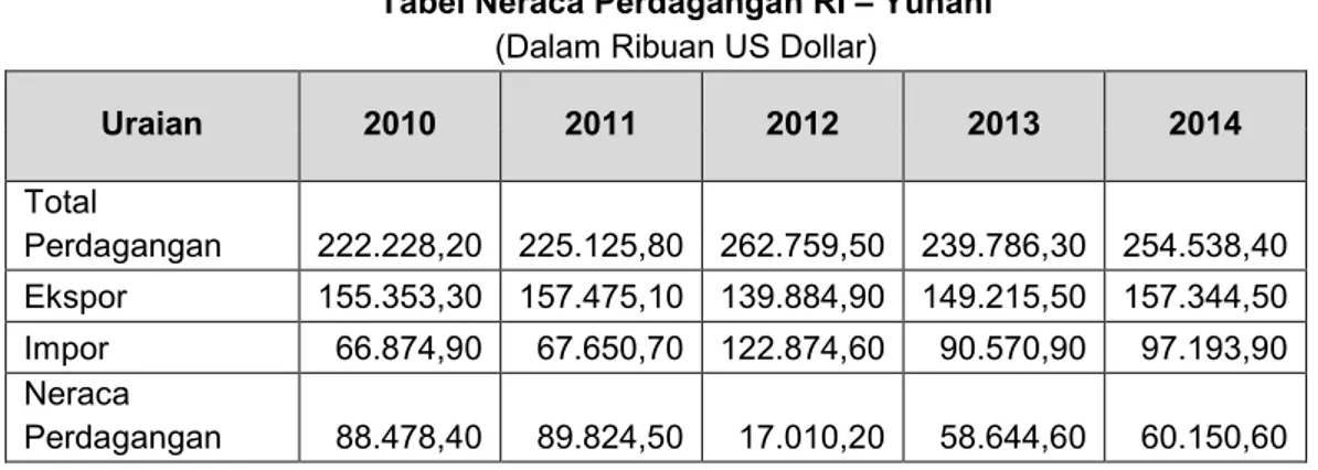 Tabel Neraca Perdagangan RI – Yunani  (Dalam Ribuan US Dollar) 