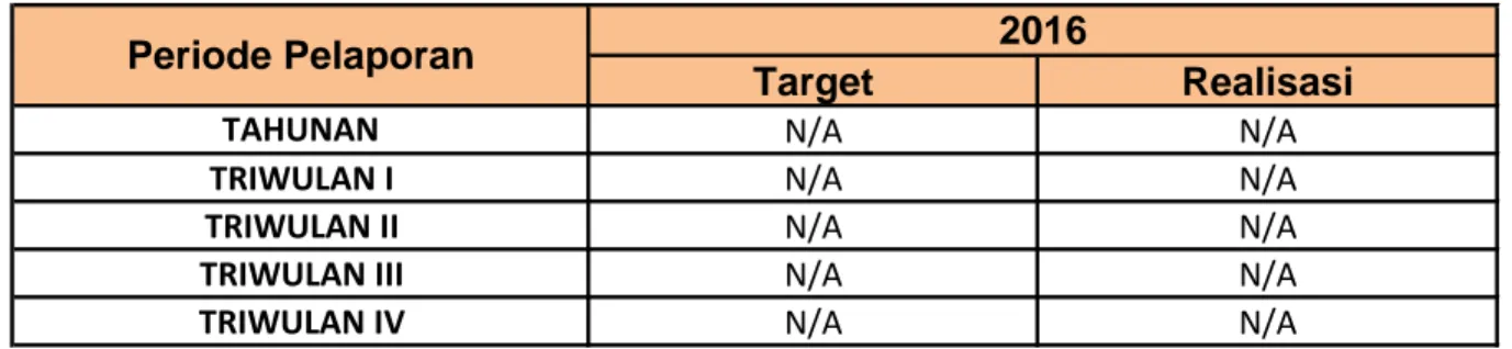Tabel Data : Target Realisasi N/A N/A N/A N/A N/A N/A N/A N/A N/A N/ATRIWULAN IIIPeriode Pelaporan 2016TRIWULAN IVTRIWULAN ITRIWULAN IITAHUNAN