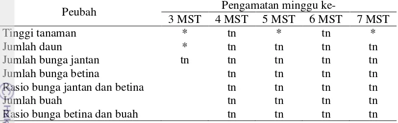 Tabel 2Rekapitulasi hasil uji F pengaruh perlakuan konsentrasi ethepon terhadap  peubah yang diamati 