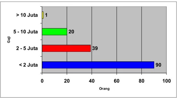 Gambar 4.2 Pendapatan Responden 
