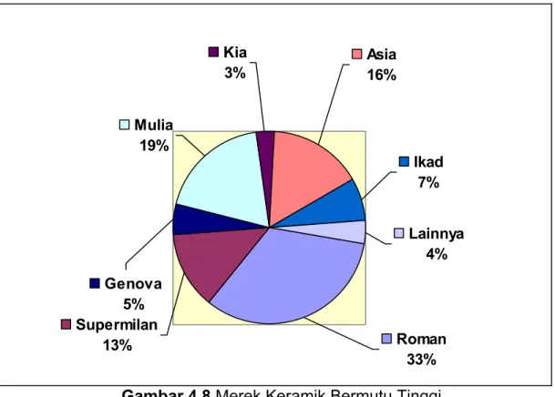 Gambar 4.8 Merek Keramik Bermutu Tinggi 