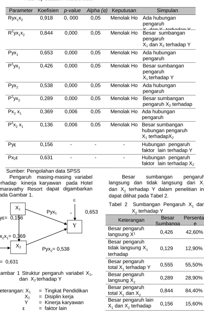 Tabel 1 Hasil Uji Statistik Analisis Jalur 
