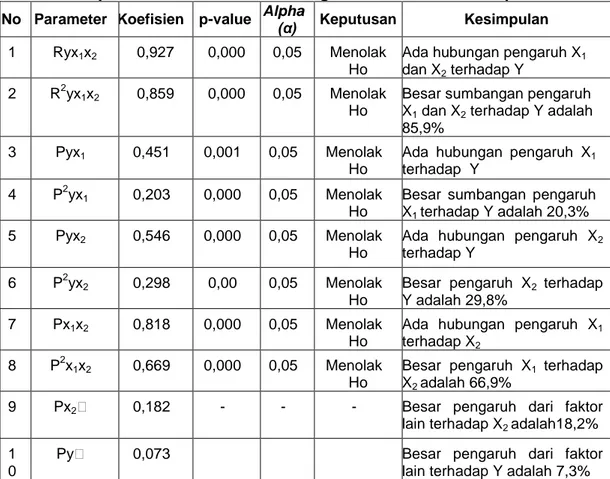 Tabel 1. Output SPSS Anslisis Jalur Pengaruh X 1  dan X 2  terhadap Y  No  Parameter  Koefisien  p-value  Alpha 