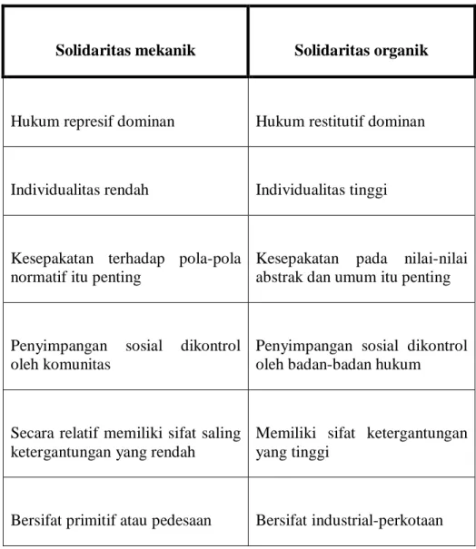 Tabel 1.1 Perbedaan Solidaritas Mekanik dan Solidaritas Organik 