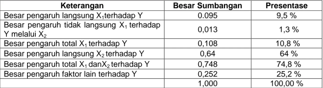 Tabel 2 Sumbangan Pengaruh Variabel X 1  dan X 2  Terhadap Y 